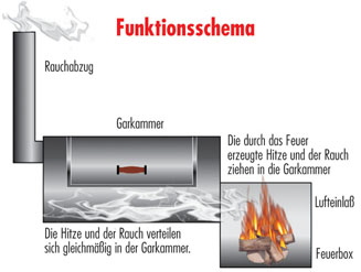 Grilllok Funktionsschema