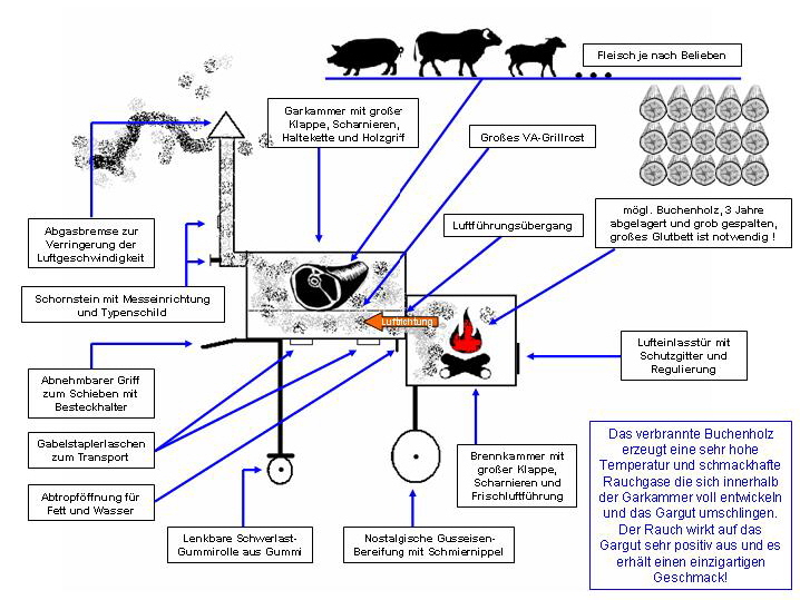 Grilllok Funktionsbeschreibung